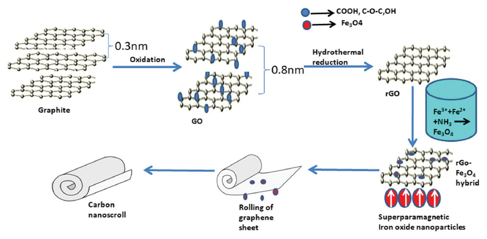 Nano Generators Image